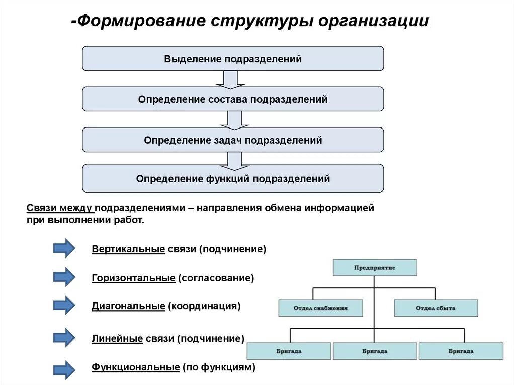 Схема формирования организационной структуры (организации).. Принципы формирования структуры управления. Этапы процесса создания организационной структуры. Основные принципы создания организационной структуры управления. Как определить структуру организации