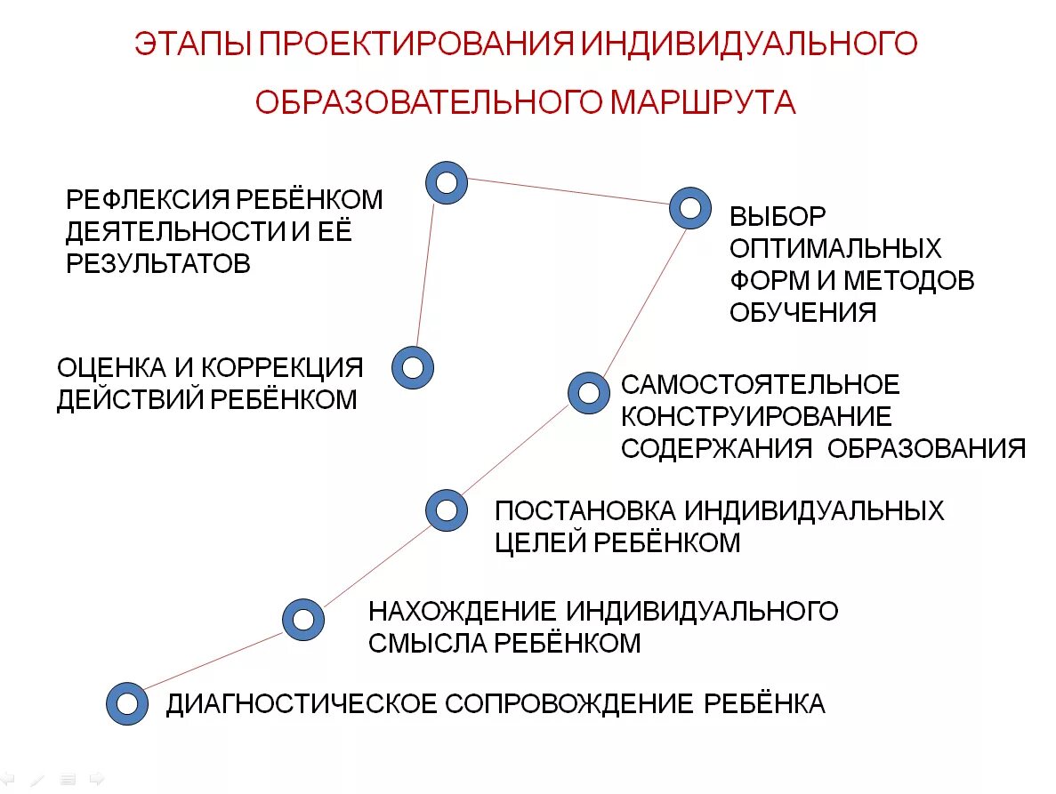 Уровень образовательного маршрута