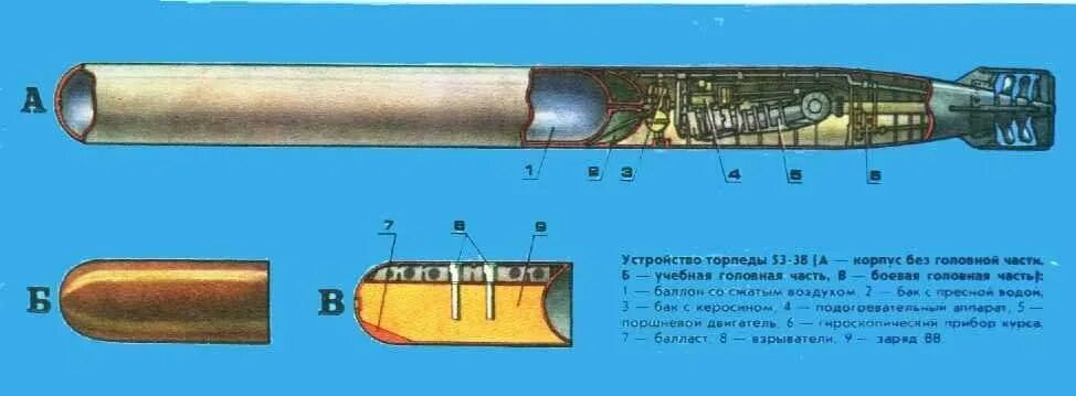 Для чего нужна торпеда. 533-мм парогазовая торпеда 53-38. строение торпеды подводной лодки. электрическая торпеда эт-80.