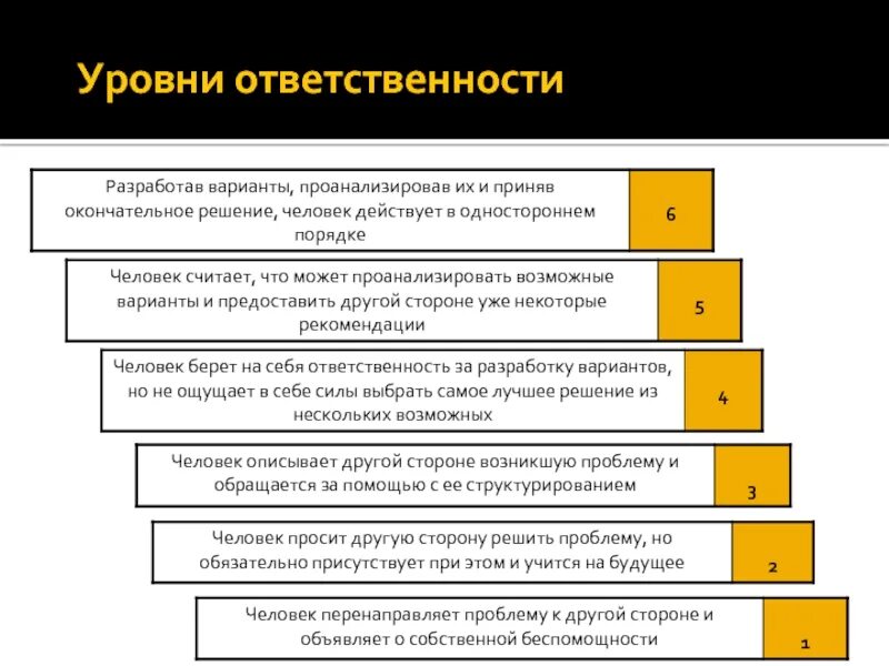 Организационные статусы ответственности. Уровень ответственности. Уровни ответственности человека. Степень ответственности. Степени ответственности сотрудников.