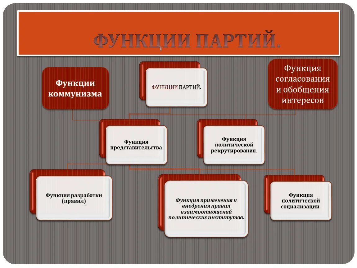 Функции политического представительства. Функции коммунизма. Основные идеи коммунизма кратко. Функции партии. Политические принципы коммунизма.