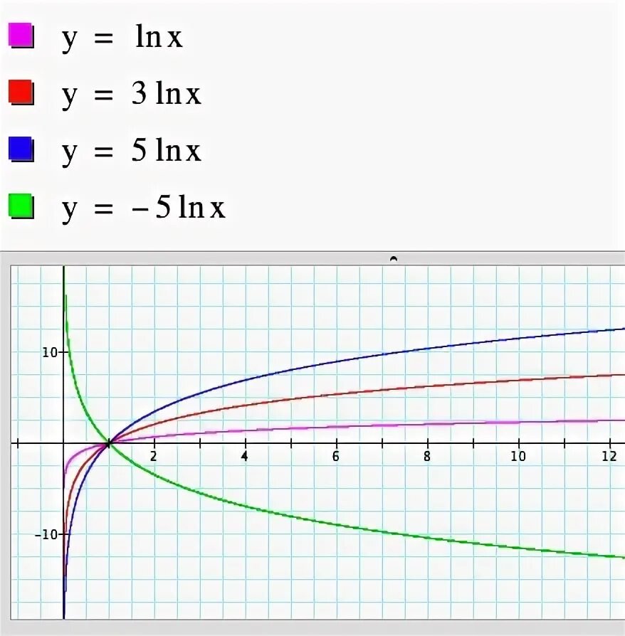 E ln x 3. График функции y Ln x. Графики функций Ln x. Построить график функции y Ln x. График функции LNX.