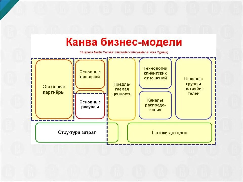 Бизнес модель. Канва бизнес-модели. Бизнес модель бизнеса. Бизнес модель проекта. Бизнес моделирование это