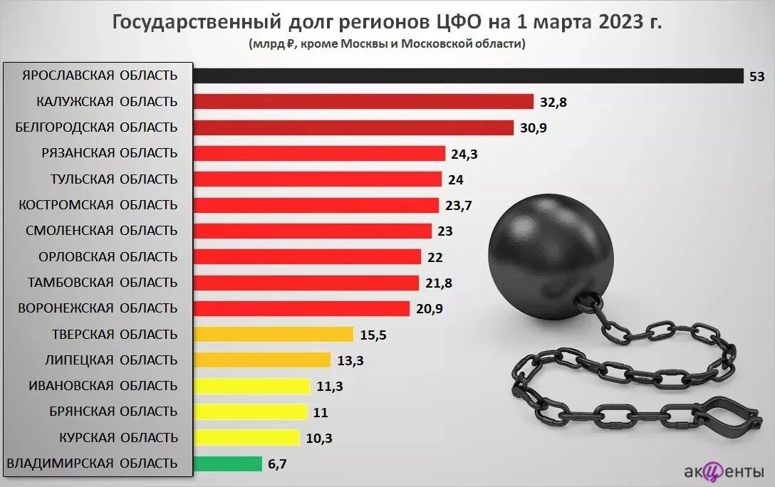 Долговой список. Госдолг стран 2023. Внешний долг стран 2023 год. Внешний долг РФ 2023. Государственный долг регионов.