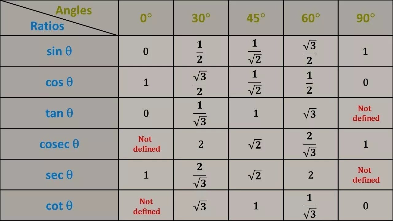 Cos support. Син кос. Таблица Trigonometric. Sin cos tan в тригонометрии. Таблица sin cos.