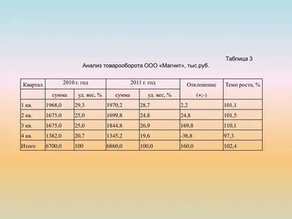 В таблице указано количество проданных
