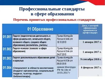 Виды профессиональных стандартов в образовании