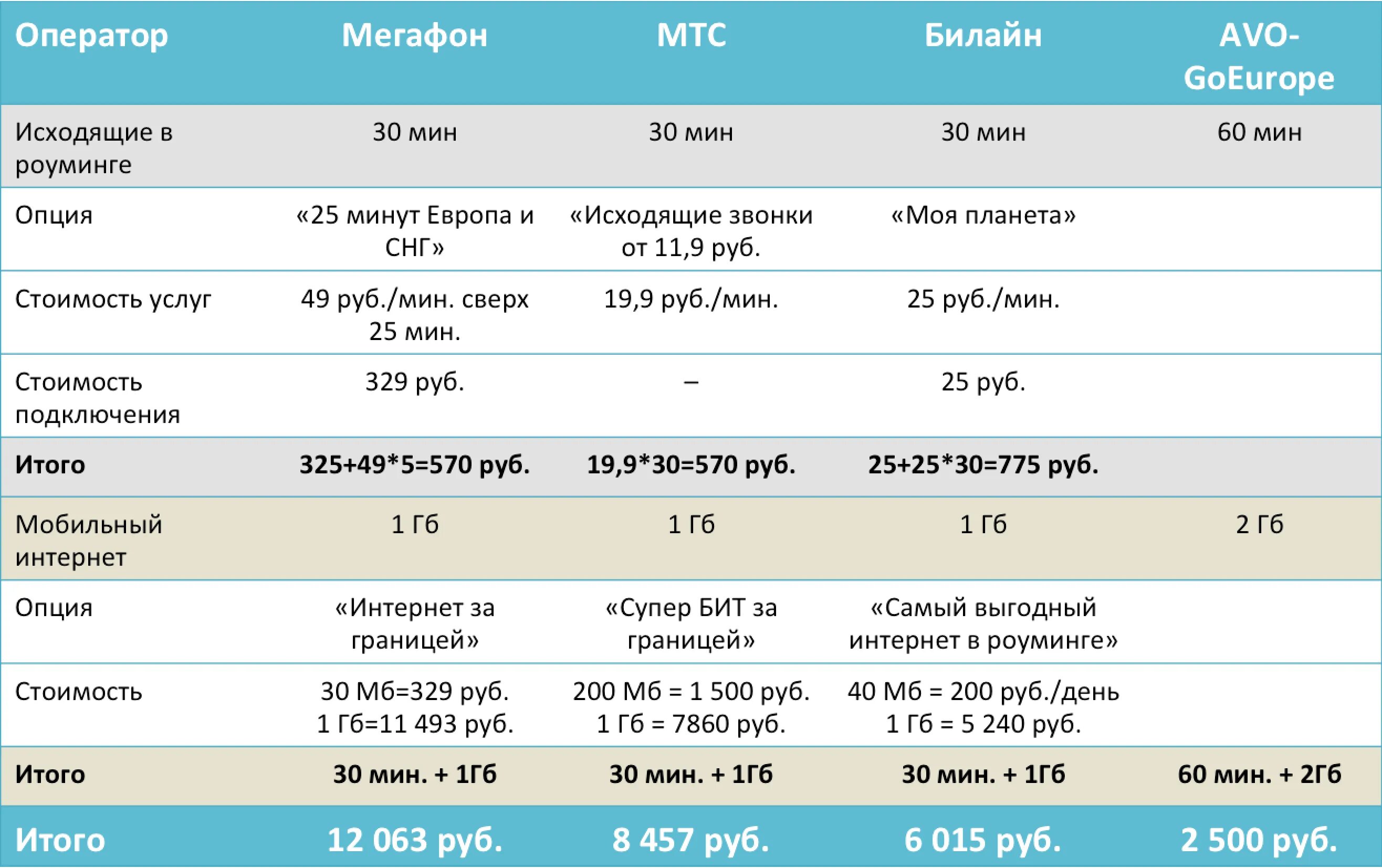 Самый дешевый оператор сотовой связи. Самый дешевый оператор. Тариф роуминга. Самый выгодный мобильный интернет. Выгодная мобильная связь по россии с интернетом