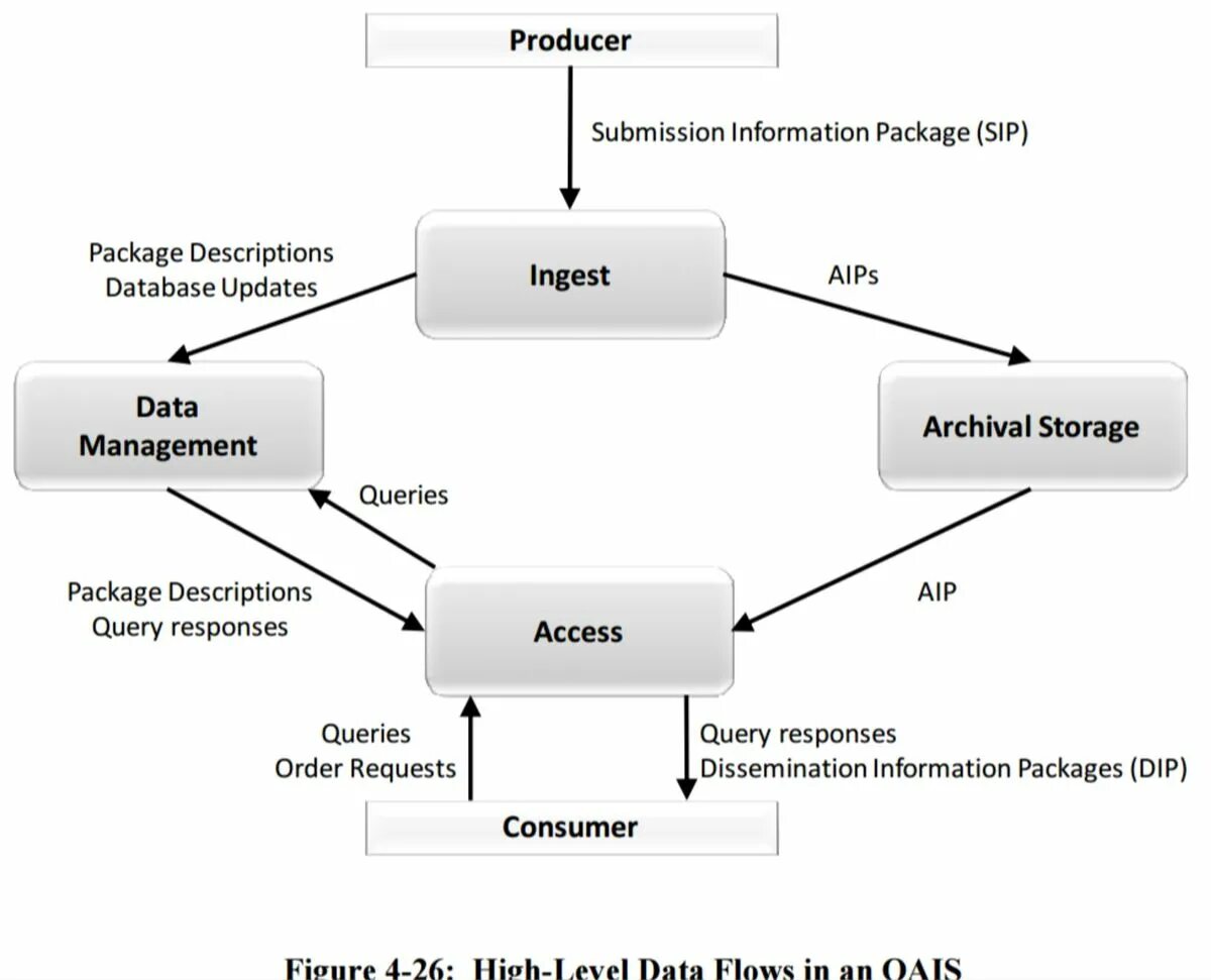 Package query. Information package. sip package. формат sip пакета. data levels.