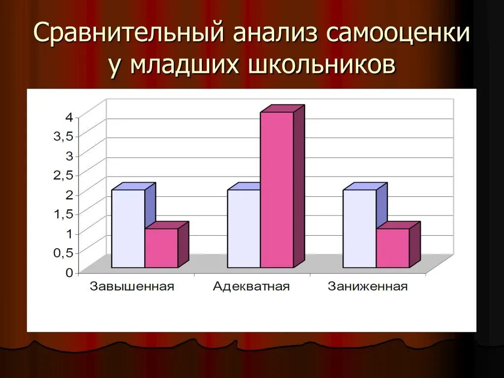 Самооценка детей младшего школьного возраста. Уровни самооценки младших школьников. Анализ самооценки. Формирование самооценки. Методика самооценки школьника.