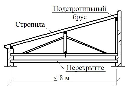 Односкатная крыша схема стропил