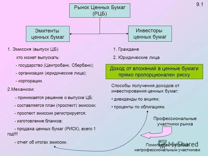 Рынок ценных бумаг. Ценные бумаги выпускаемые банком. Процесс эмиссии. Эмиссия ценных бумаг в России.