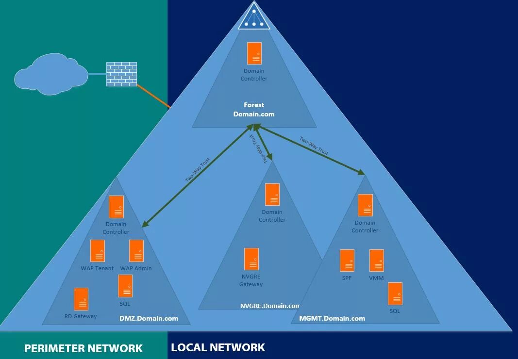 Active Directory лес домен дерево. Структура домена Active Directory. Схема домена Active Directory. Логические компоненты Active Directory. Archive directory