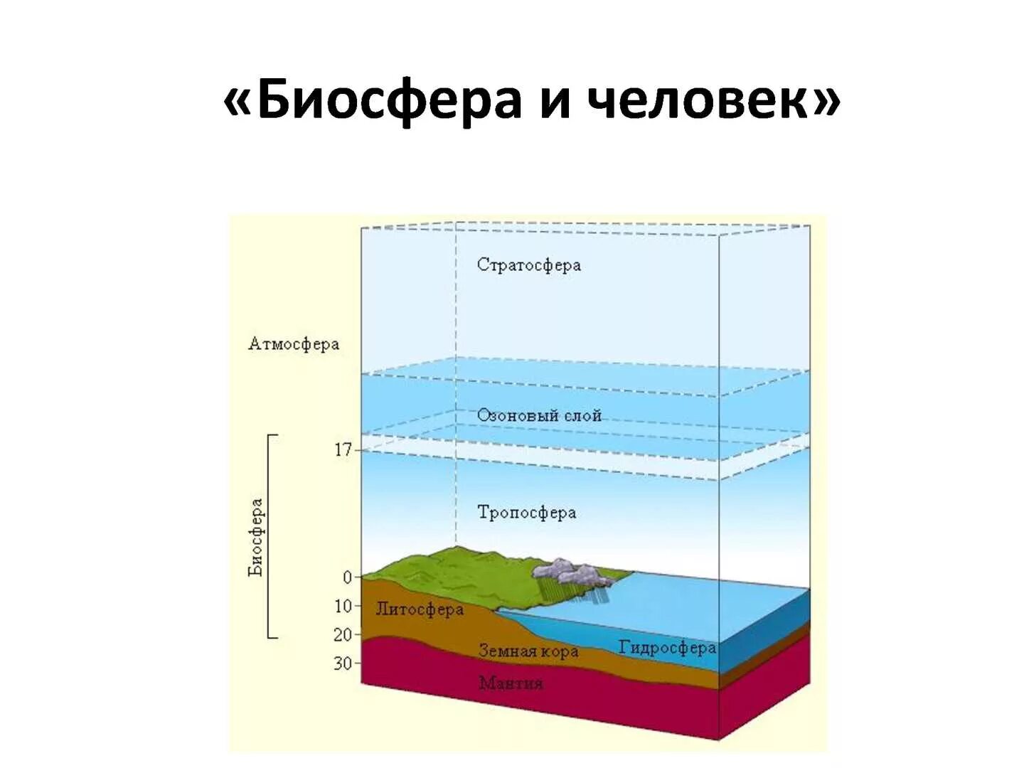 Границы окружения. 5. Биосфера. Структура и границы биосферы.. Геосфера слои земли. Строение биосферы схема. Оболочки земли атмосфера гидросфера.