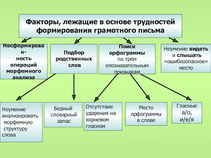 Приёмы формированияграмотного письма. Основы грамотного письма. Модель процесса формирования орфографического умения. Приемы и методы для развитии грамотного письма.