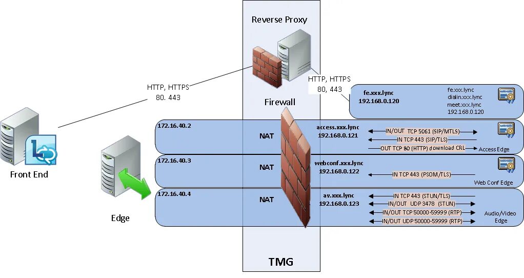 Reverse tcp