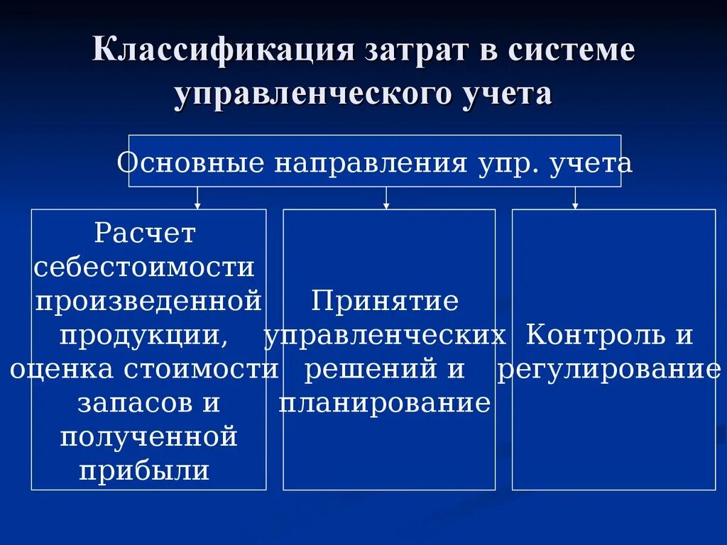 Классификация затрат. Классификация затрат в управленческом учете презентация. Классификации затрат в системе управленческого учета. Классификация затрат для принятия управленческих решений.