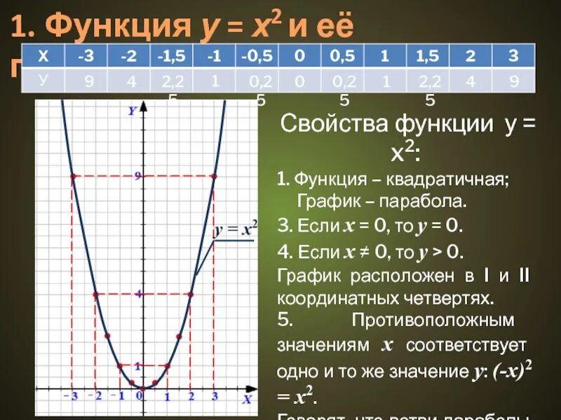 У х2 9 график. Функция 1х2. функция у х2 и ее график. функция у х2. график функции у х2.