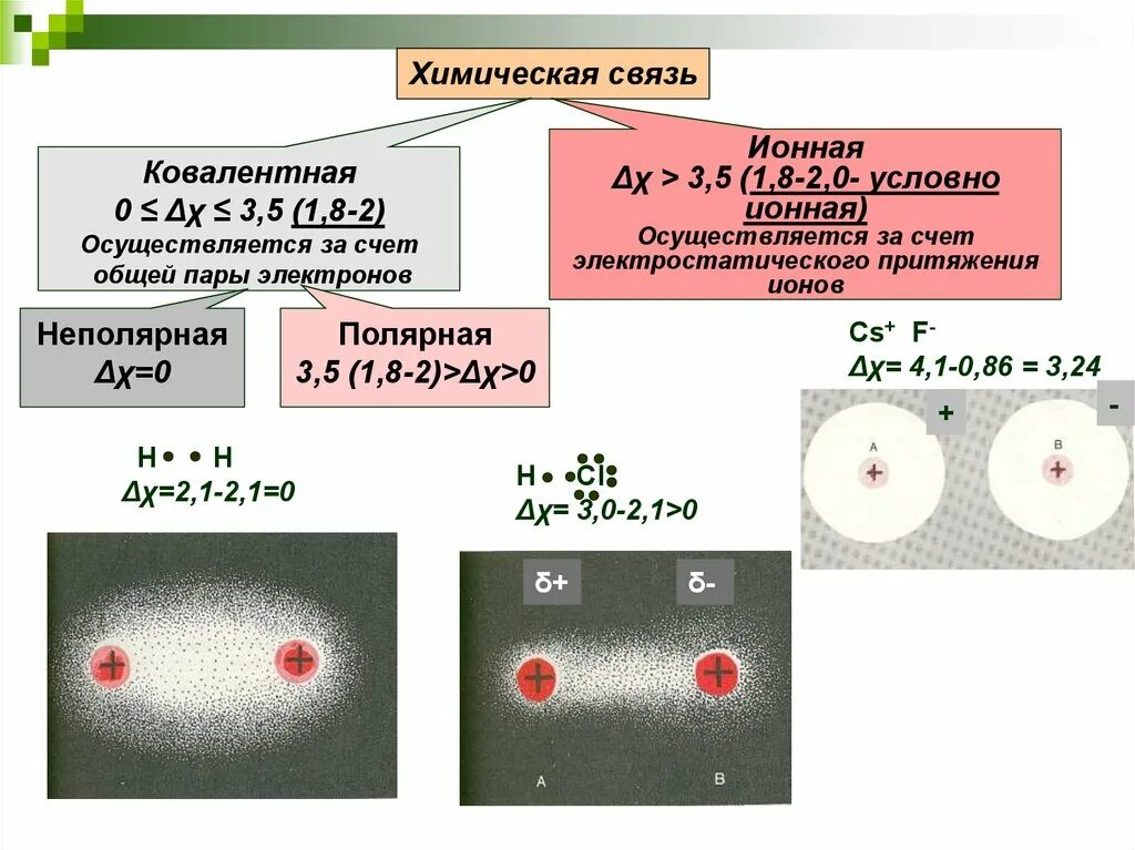Притяжение ионов. Ионная и ковалентная химическая связь кратко. Химия ковалентная связь ионная химическая связь. CS Тип химической связи. Химическая связь Полярная и неполярная.