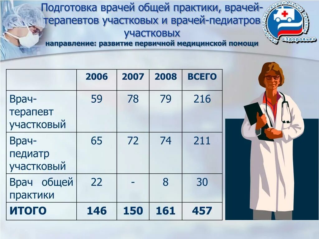 Подготовка врачей. Врач общей практики и терапевт Участковый. Программа подготовки врача общей практики. Подготовка врачей национальные проекты. Практика участкового педиатра