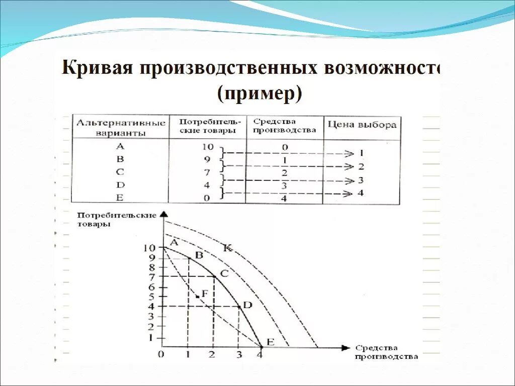 Экономический выбор модель. Альтернативные издержки КПВ. Кривая производственных возможностей. Кривая производственных возможностей задачи с решениями. Кривая производственных возможностей альтернативные издержки.