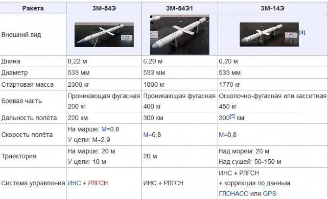 Тактико технические характеристики ракеты. Ттх кинжала ракеты технические характеристики. Тактико технические характеристики ракеты. Кср-5 крылатая ракета. Aim 120 amraam характеристики.