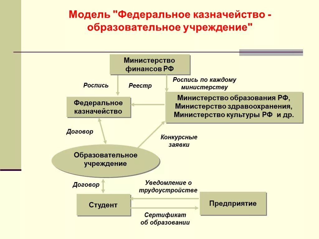 Федеральное казначейство. Казначейство Министерства финансов. Федеральное казначейство структура управления. Функции казначейства.