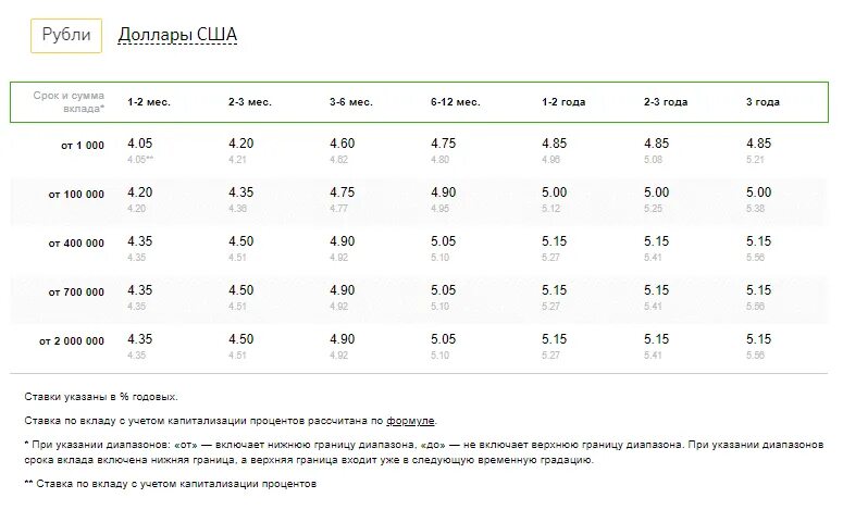 Сбербанк под проценты положить деньги на сегодняшний. Вложить в Сбербанк под проценты. Под какой процент можно положить деньги в Сбербанке. Положить деньги под проценты в Сбербанк. Класть деньги под проценты.