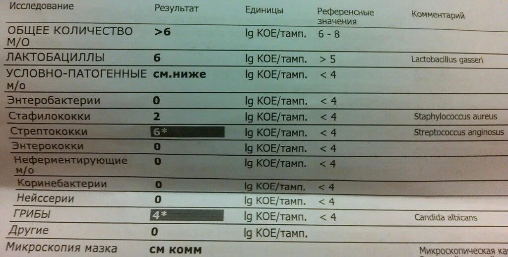 Как называются мазки на инфекции
