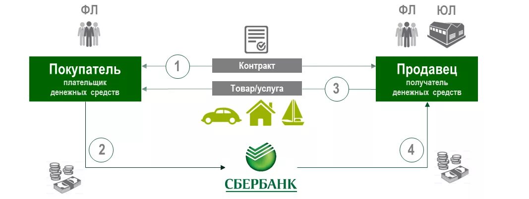 Сбербанк деньги сделки. Схема сделки с аккредитивом купли продажи недвижимости. Схема аккредитива Сбербанк. Схемы по аккредитиву в Сбербанке. Схема аккредитива в сб.