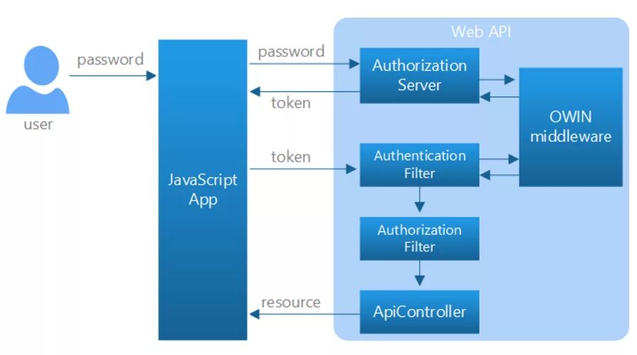 Server token