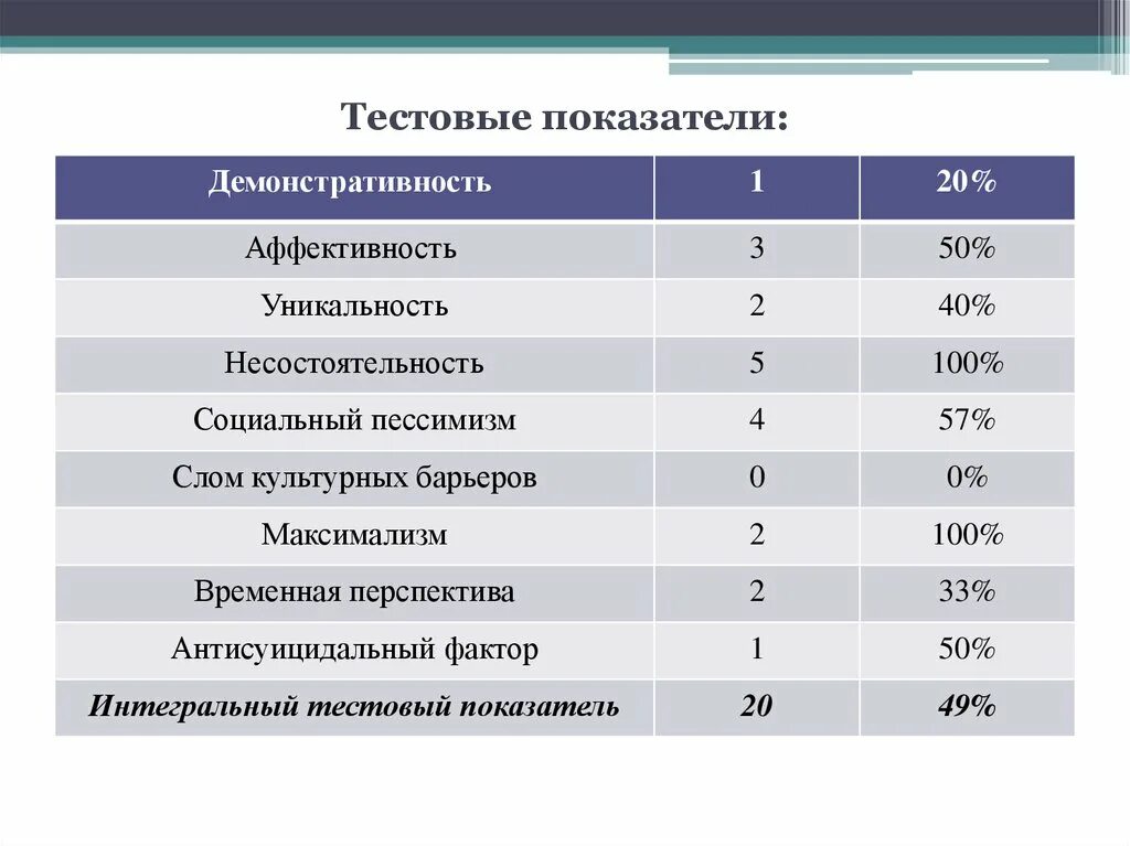 Показатели тестирования. Слом культурных барьеров это. Слом культурных барьеров это в психологии. Низкие показатели в результате