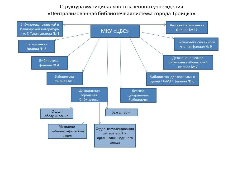 Структура муниципального учреждения. Структура МКУ. Структура муниципального казенного учреждения. Структура муниципального архива. Организационная структура МКУ Централизованная Бухгалтерия.