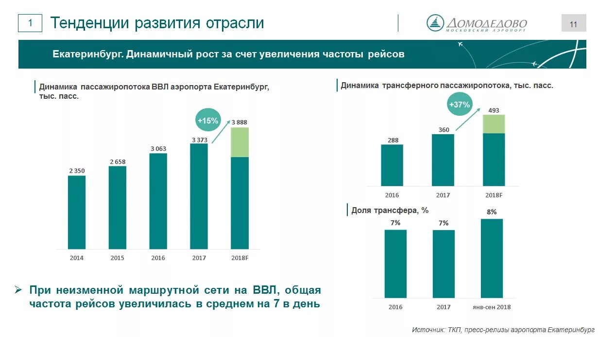 Пассажиропоток это количество пассажиров впр 8 ответы. Статистика Екатеринбурга. Статистика метрополитена Екатеринбурга. Развитие Екатеринбурга. Пассажиропоток Толмачево по годам.