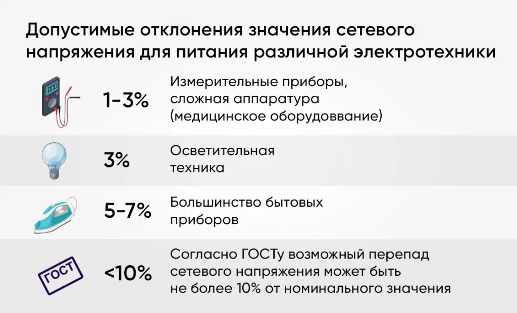 Номинальное напряжение электроприбора. Допустимое напряжение в сети 220 вольт. Допустимое отклонение напряжения в сети 220в. Допустимые значения сети 220 вольт напряжения. Допустимые отклонения напряжения сети 220 кв.