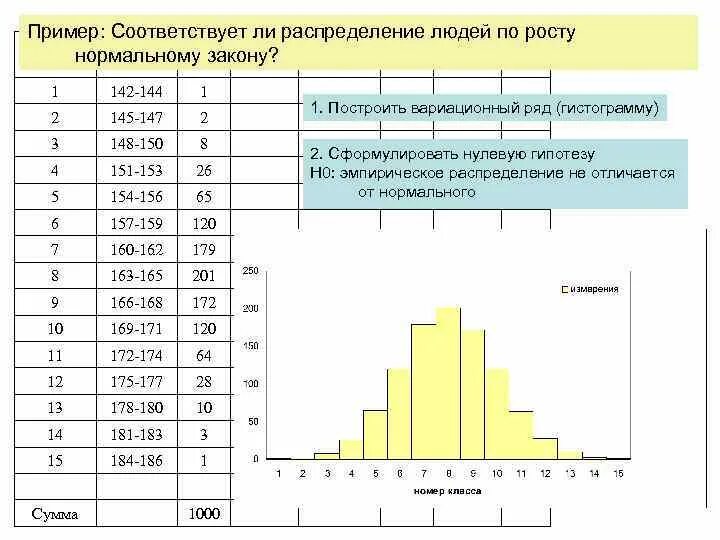 Построить гистограмму частот по данным таблицы. Распределение роста людей. Распределение людей по росту. Распределение людей по росту график. Распреденин лбдей по рост.