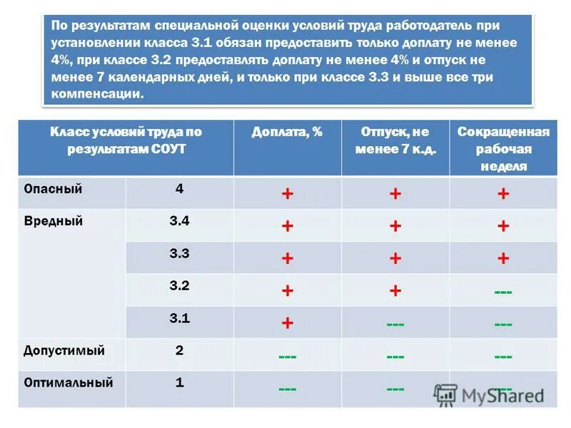 Особые категории организаций. Условия труда класс 3 подкласс 3.3. 3 Класс, подкласс 3.3 (вредные условия труда 3 степени). Классы опасности по СОУТ. 3.1 Класс условий труда по специальной оценке условий труда.