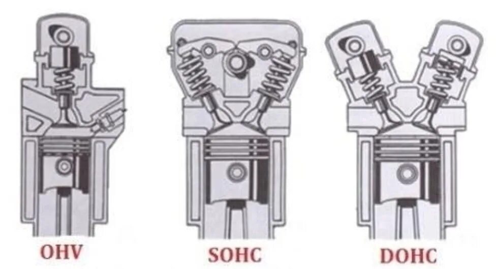 L dohc. Привод клапанов dohc. привод клапанов: sohc. dohc ohc. sohc двигатель что это такое.