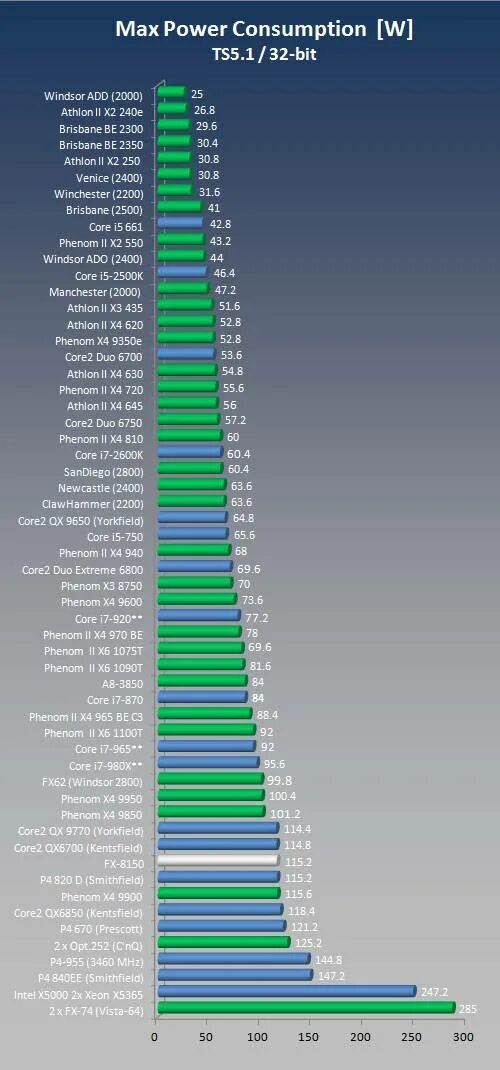 Таблица с процессорами для ноутбука i5. Таблица процессоров FX по производительности. Таблица производительности процессоров Интел АМД. Таблица производительности процессоров AMD 2020.