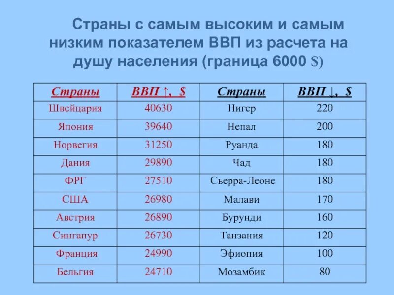 Страны с самый нищким ВВП. Страны с самым высоким ВВР. Страны с самым высоким ВВМ на душу населения.