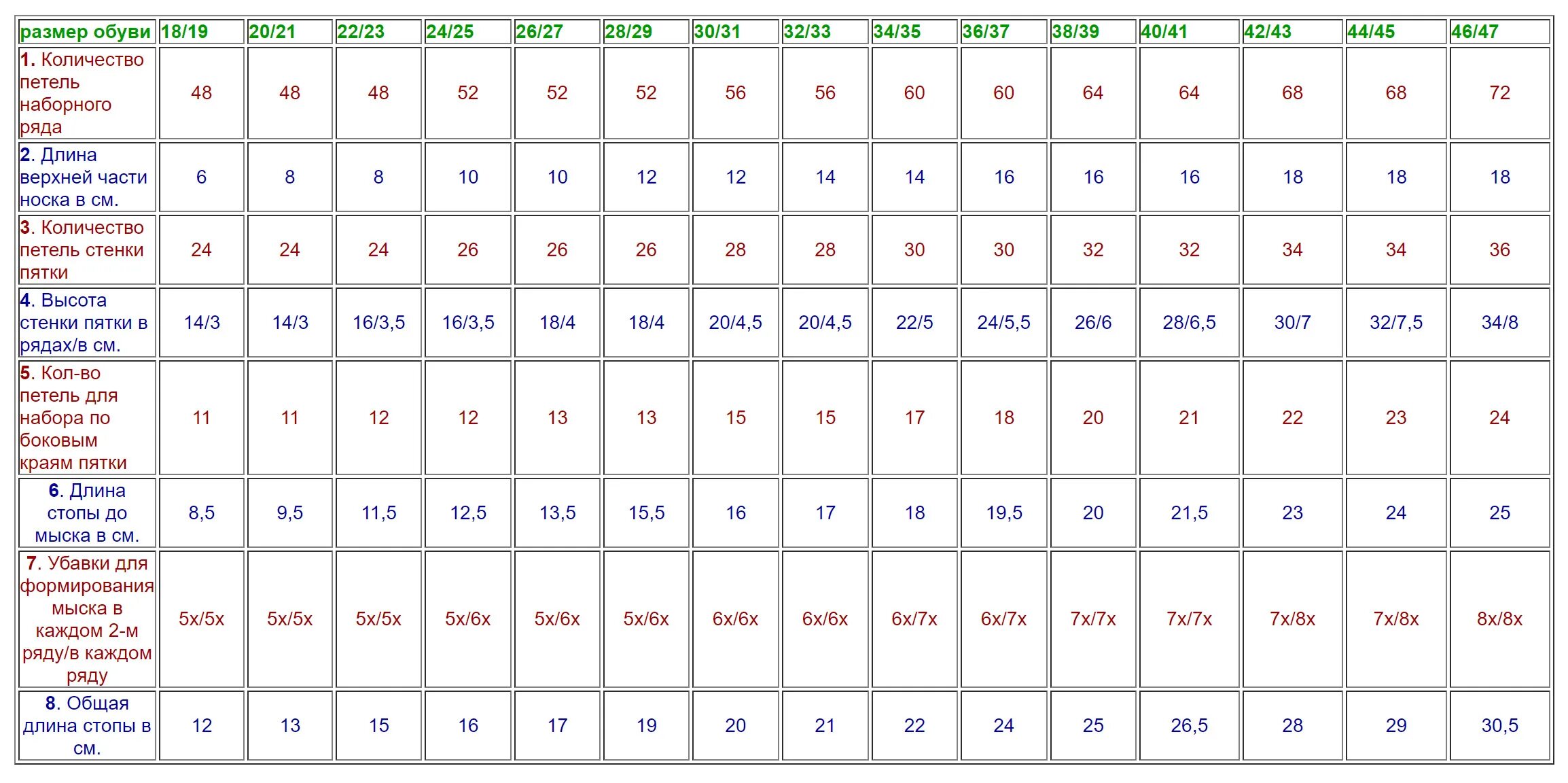 Таблицы для вязания носков на 5 спицах. Таблица расчета петель для вязания носков из тонкой пряжи спицами. Таблица расчета петель для вязания носков на 5 спицах. Рассчитать петли для вязания носков на 5 спицах.