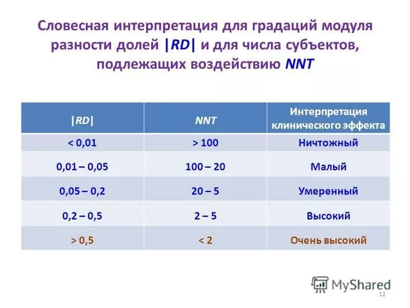 Уровень ди