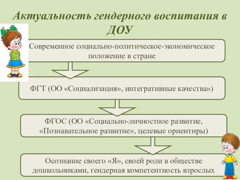 Способы конструирования взрослыми гендерной роли ребенка