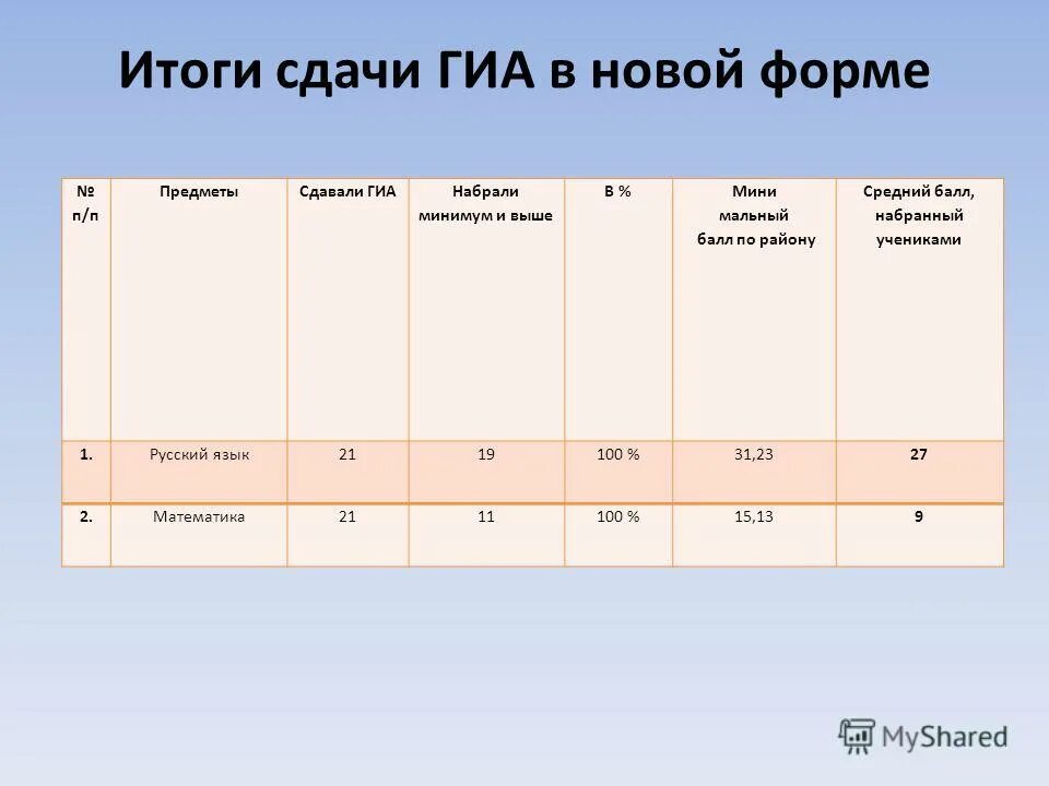 Сдам гиа история 8 класс