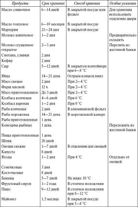 Сроки хранения готовых продуктов. Срок хранения продуктов в холодильнике таблица. САНПИН температурный режим хранения продуктов питания. Сроки хранения продуктов в морозилке таблица. Таблица срок хранения продуктов срок годности.