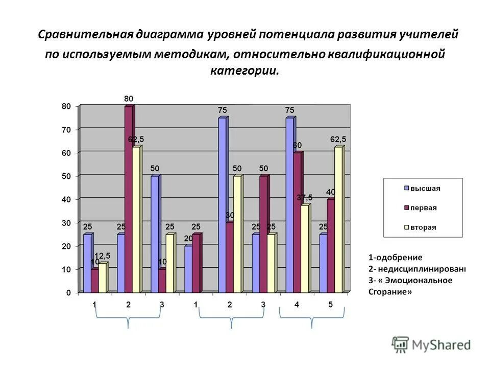 Потенциальный уровень развития