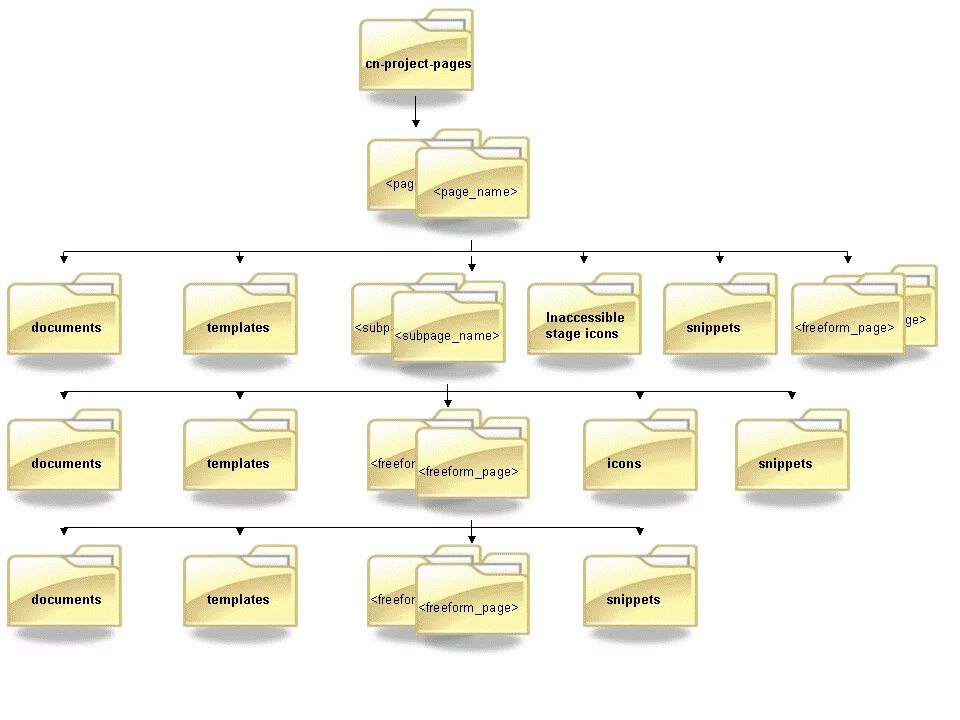 Folder structure