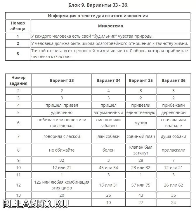 Огэ русский 2024 варианты заданий цыбулько. ОГЭ по русскому языку 9 вариант 22 2018. ОГЭ по русскому языку вариант 35 с сборниув. ОГЭ русский язык 2023 Цыбулько. Уроки с экспертом русский язык Цыбулько.