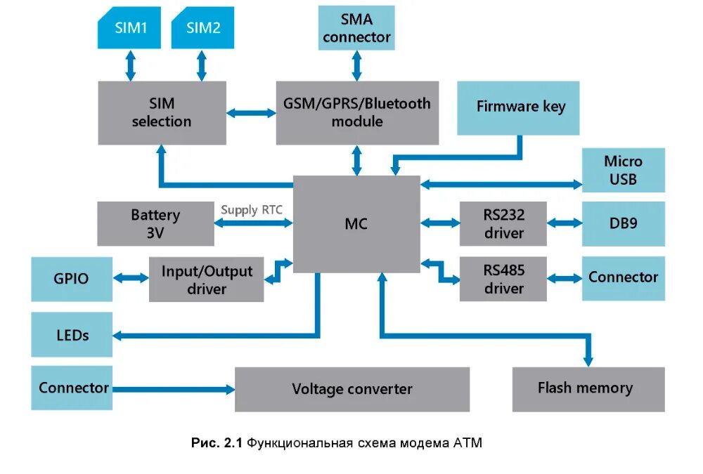 Gsm модем irz atm21 b. IRZ atm21.b модем. GPRS модем IRZ atm21.b. IRZ модем 21. Модем GSM IRZ atm21.a.