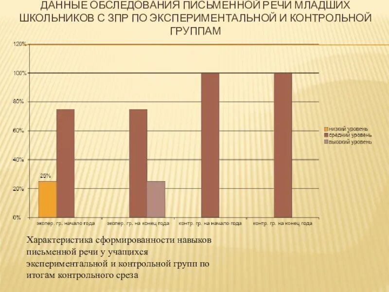 Уровня развития речи младших школьников. Уровня развития речи младших школьников